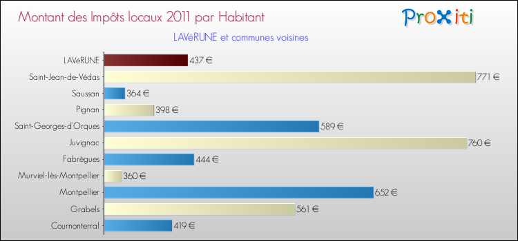 Montant des impôts locaux par Habitant pour LAVéRUNE et les communes proches Comparaison des impôts locaux par habitant pour LAVéRUNE et les communes voisines
