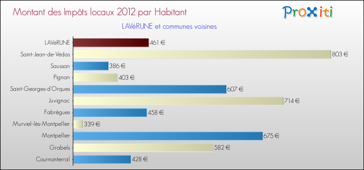 Montant des impôts locaux par Habitant pour LAVéRUNE et les communes proches Comparaison des impôts locaux par habitant pour LAVéRUNE et les communes voisines
