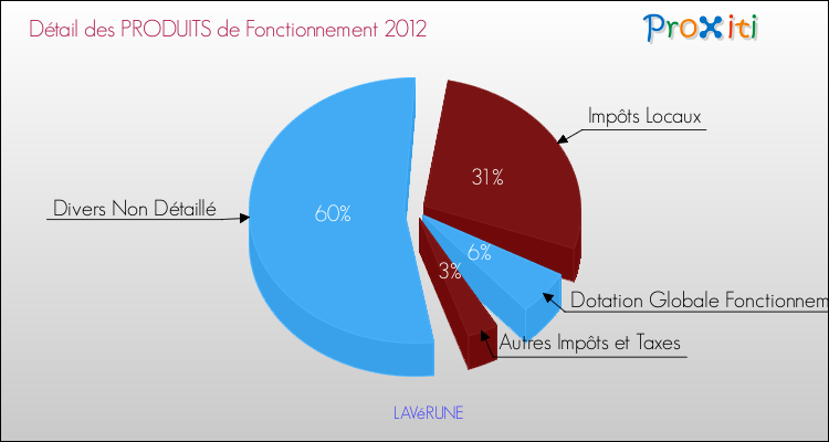 Décomposition du Budget de Fonctionnement 2012 de la commune de LAVéRUNE Budget de Fonctionnement 2012 pour la commune de LAVéRUNE