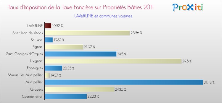 Taux d'imposition de la taxe foncière sur le bati 2011 pour LAVéRUNE et les communes proches Comparaison des taux d'imposition de la taxe foncière sur le bati 2011 pour LAVéRUNE et les communes voisines