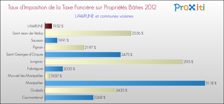 Taux d'imposition de la taxe foncière sur le bati 2012 pour LAVéRUNE et les communes proches Comparaison des taux d'imposition de la taxe foncière sur le bati 2012 pour LAVéRUNE et les communes voisines