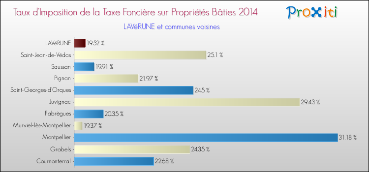 Taux d'imposition de la taxe foncière sur le bati 2014 pour LAVéRUNE et les communes proches Comparaison des taux d'imposition de la taxe foncière sur le bati 2014 pour LAVéRUNE et les communes voisines