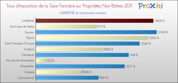 Taux d'imposition de la taxe foncière sur les immeubles et terrains non batis 2011 pour LAVéRUNE et les communes proches Comparaison des taux d'imposition de la taxe foncière sur les immeubles et terrains non batis 2011 pour LAVéRUNE et les communes voisines