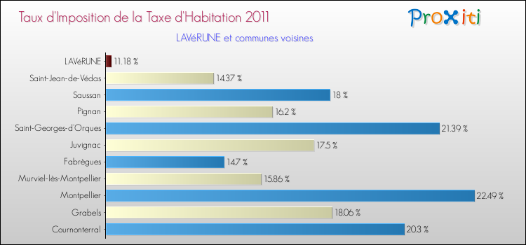 Taux d'imposition de la taxe d'habitation 2011 pour LAVéRUNE et les communes proches Comparaison des taux d'imposition de la taxe d'habitation 2011 pour LAVéRUNE et les communes voisines