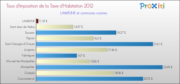 Taux d'imposition de la taxe d'habitation 2012 pour LAVéRUNE et les communes proches Comparaison des taux d'imposition de la taxe d'habitation 2012 pour LAVéRUNE et les communes voisines
