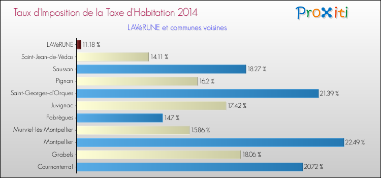 Taux d'imposition de la taxe d'habitation 2014 pour LAVéRUNE et les communes proches Comparaison des taux d'imposition de la taxe d'habitation 2014 pour LAVéRUNE et les communes voisines
