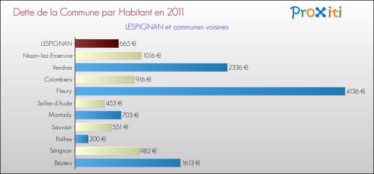 Dette par habitant de la commune en 2011 pour LESPIGNAN et les communes proches Comparaison de la dette par habitant de la commune en 2011 pour LESPIGNAN et les communes voisines