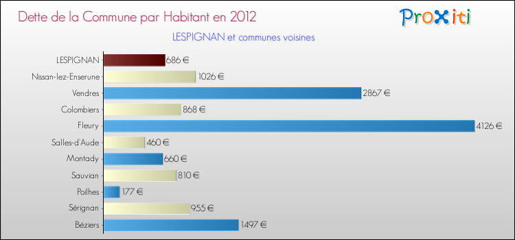 Dette par habitant de la commune en 2012 pour LESPIGNAN et les communes proches Comparaison de la dette par habitant de la commune en 2012 pour LESPIGNAN et les communes voisines