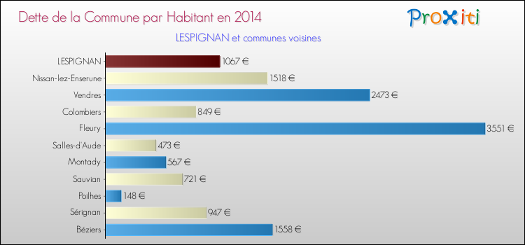 Dette par habitant de la commune en 2014 pour LESPIGNAN et les communes proches Comparaison de la dette par habitant de la commune en 2014 pour LESPIGNAN et les communes voisines