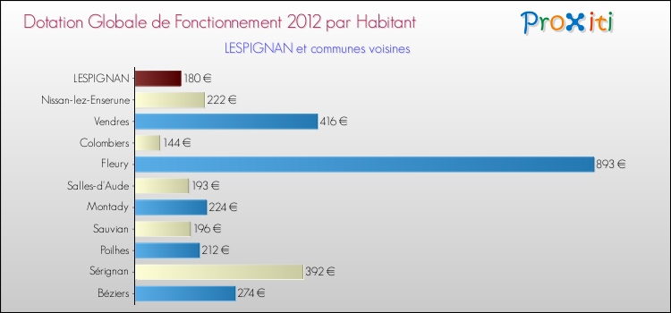 Montant des dotations globales de fonctionnement DGF par Habitant pour LESPIGNAN et les communes proches Comparaison des des dotations globales de fonctionnement DGF par habitant pour LESPIGNAN et les communes voisines