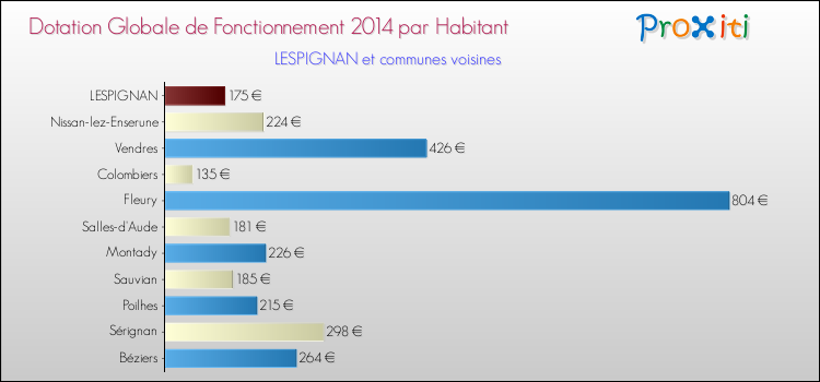 Montant des dotations globales de fonctionnement DGF par Habitant pour LESPIGNAN et les communes proches en 2014. Comparaison des des dotations globales de fonctionnement DGF par habitant pour LESPIGNAN et les communes voisines en 2014.
