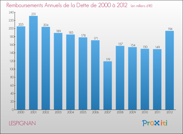Evolution de l'annuité de la dette pour la commune de LESPIGNAN de 2000 à 2012 Annuités de la dette pour LESPIGNAN de 2000 à 2012