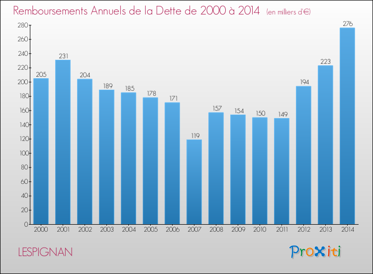 Evolution de l'annuité de la dette pour la commune de LESPIGNAN de 2000 à 2014 Annuités de la dette pour LESPIGNAN de 2000 à 2014