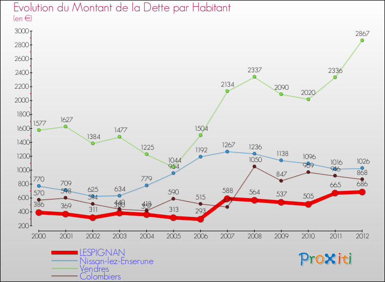 Evolution de la dette par habitant pour la commune de LESPIGNAN et les communes proches de 2000 à 2012 Comparaison de la dette par habitant pour LESPIGNAN et les communes voisines de 2000 à 2012