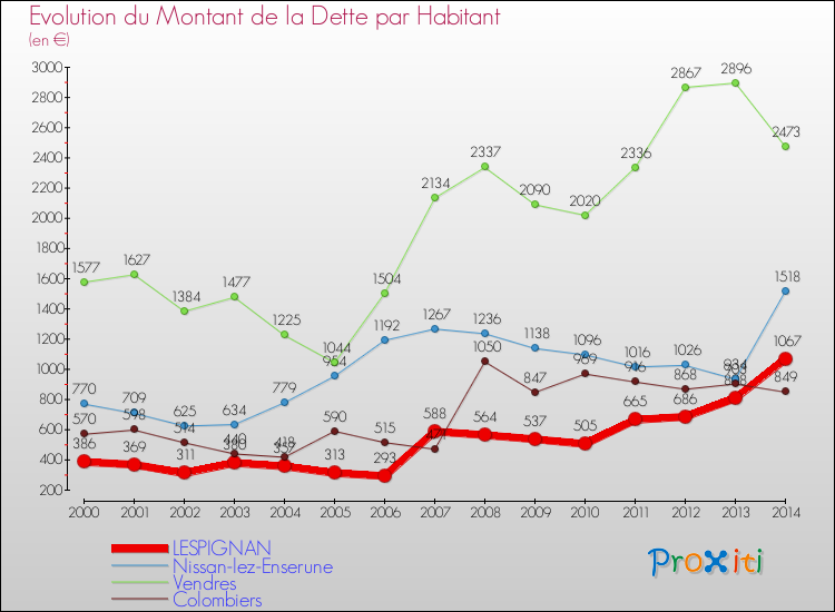 Evolution de la dette par habitant pour la commune de LESPIGNAN et les communes proches de 2000 à 2014 Comparaison de la dette par habitant pour LESPIGNAN et les communes voisines de 2000 à 2014