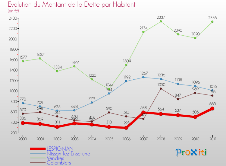 Evolution de la dette par habitant pour la commune de LESPIGNAN et les communes proches Comparaison de la dette par habitant pour LESPIGNAN et les communes voisines