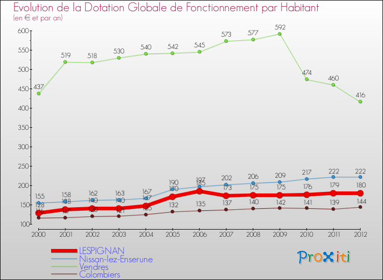 Evolution et montant de la dotation globale de fonctionnement par Habitant pour LESPIGNAN et les communes proches Comparaison des dotations globales de fonctionnement par habitant pour LESPIGNAN et les communes voisines