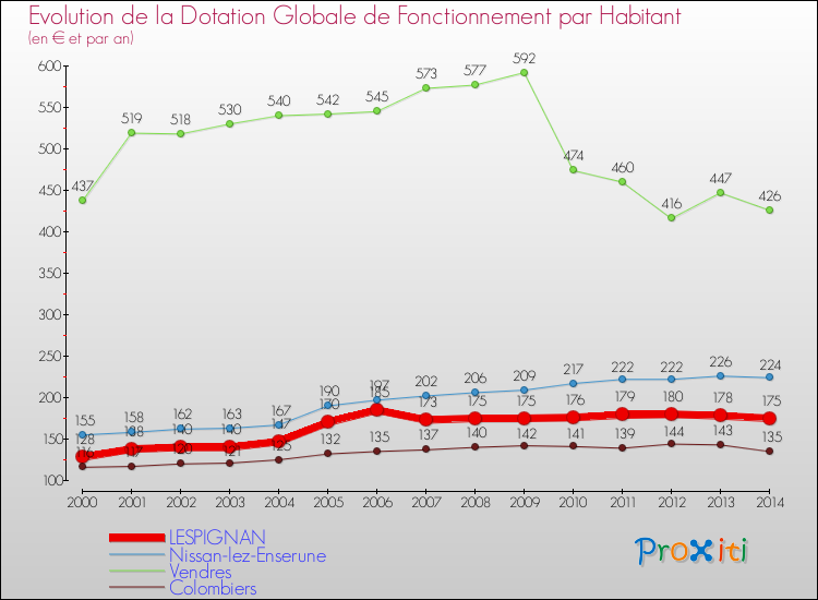 Evolution et montant de la dotation globale de fonctionnement par Habitant pour LESPIGNAN et les communes proches de 2000 à 2014. Comparaison des dotations globales de fonctionnement par habitant pour LESPIGNAN et les communes voisines de 2000 à 2014.