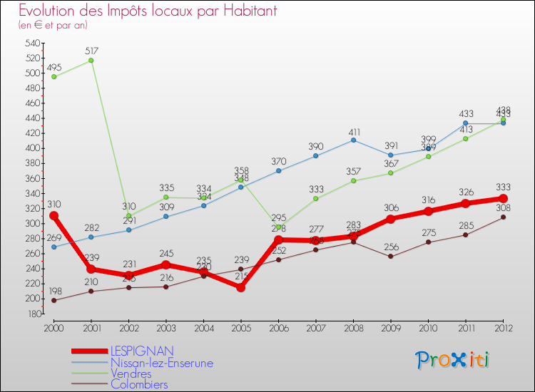 Evolution et montant des impôts locaux par Habitant pour LESPIGNAN et les communes proches Comparaison des impôts locaux par habitant pour LESPIGNAN et les communes voisines
