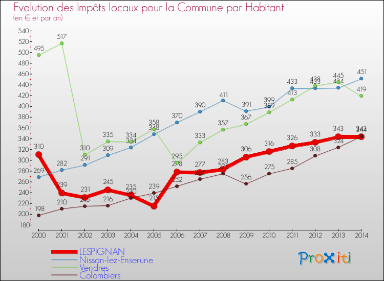 Evolution et montant des impôts locaux par Habitant pour LESPIGNAN et les communes proches de 2000 à 2014 Comparaison des impôts locaux par habitant pour LESPIGNAN et les communes voisines de 2000 à 2014