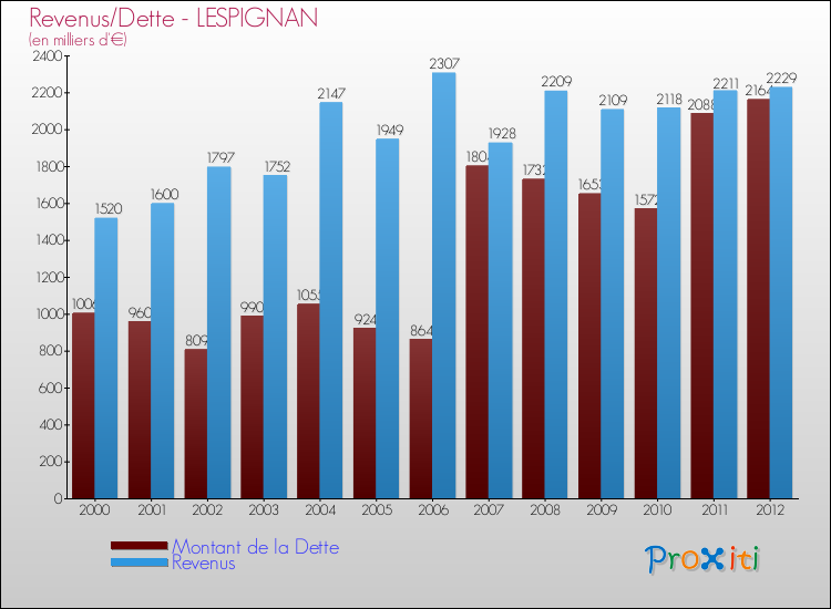 Evolution comparée de la dette et des revenus pour la commune de LESPIGNAN de 2000 à 2012 Comparaison de la dette et des revenus pour LESPIGNAN de 2000 à 2012