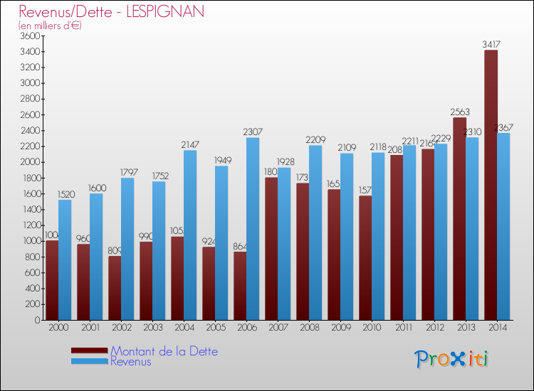 Evolution comparée de la dette et des revenus pour la commune de LESPIGNAN de 2000 à 2014 Comparaison de la dette et des revenus pour LESPIGNAN de 2000 à 2014