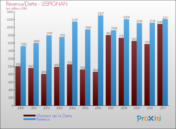 Evolution comparée de la dette et des revenus pour la commune de LESPIGNAN de 2000 à 2011 Comparaison de la dette et des revenus pour LESPIGNAN de 2000 à 2011