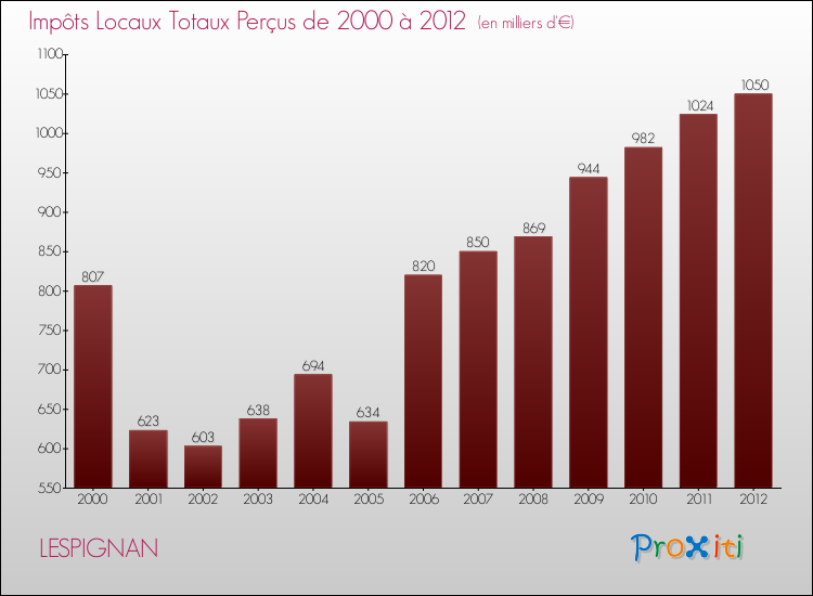 Evolution des Impôts Locaux pour la commune de LESPIGNAN de 2000 à 2012 Evolution des Impôts Locaux pour LESPIGNAN de 2000 à 2012
