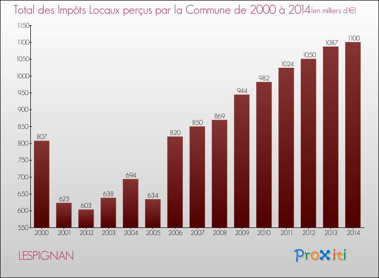 Evolution des Impôts Locaux pour la commune de LESPIGNAN de 2000 à 2014 Evolution des Impôts Locaux pour LESPIGNAN de 2000 à 2014