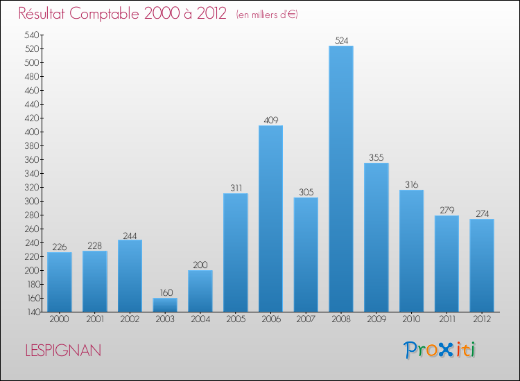 Evolution du résultat comptable pour la commune de LESPIGNAN de 2000 à 2012 Evolution du résultat comptable pour LESPIGNAN de 2000 à 2012