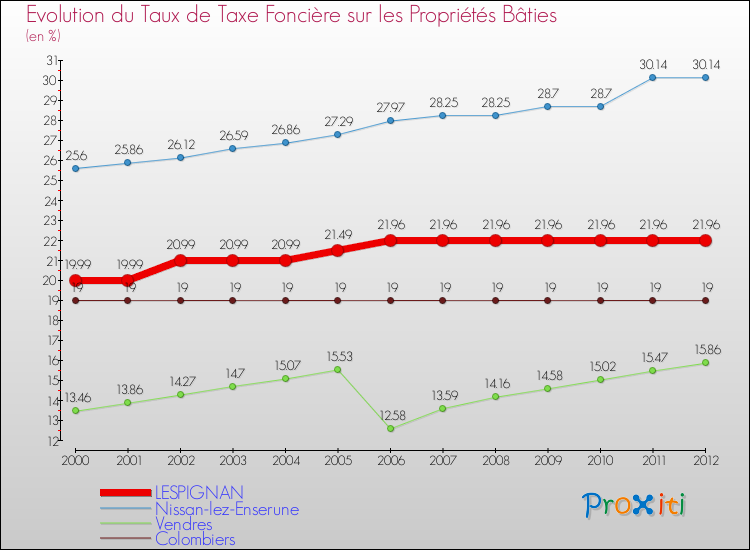 Evolution du taux de la taxe foncière sur le bati pour LESPIGNAN et les communes proches de 2000 à 2012 Comparaison des taux de taxe foncière sur le bati pour LESPIGNAN et les communes voisines de 2000 à 2012