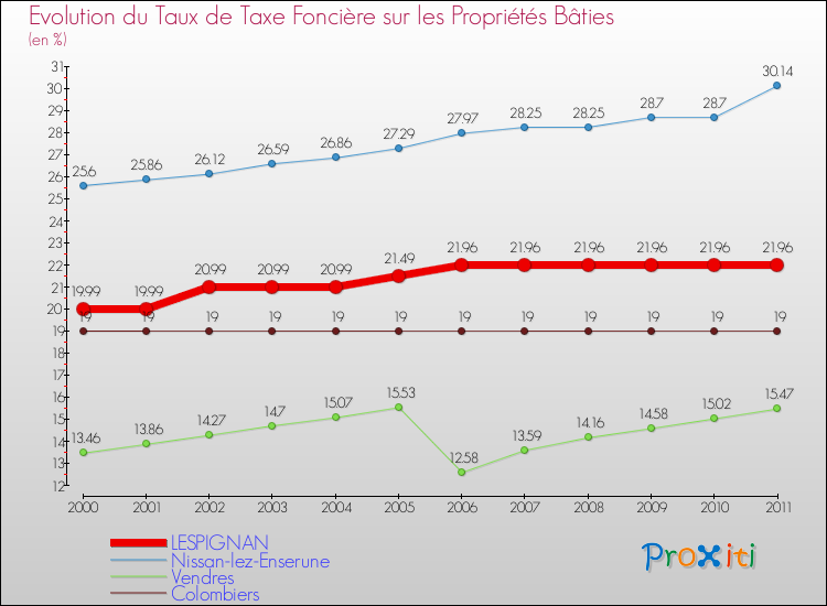 Evolution du taux de la taxe foncière sur le bati pour LESPIGNAN et les communes proches Comparaison des taux de taxe foncière sur le bati pour LESPIGNAN et les communes voisines