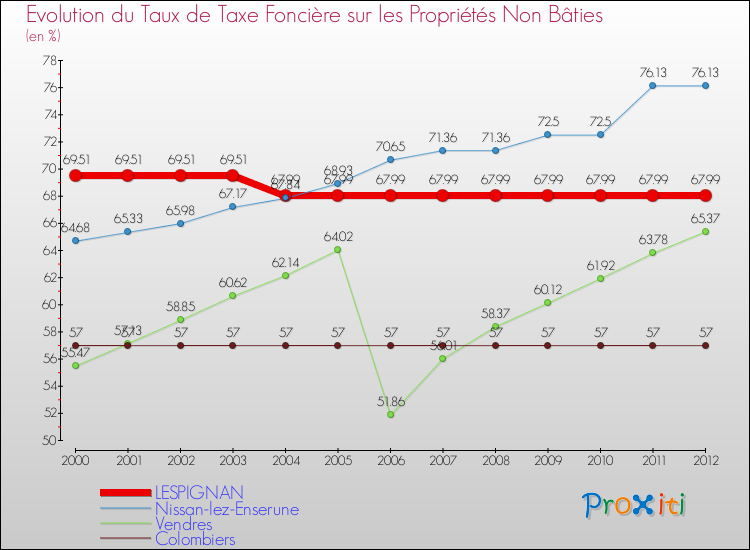 Evolution du taux de la taxe foncière sur les immeubles et terrains non batis pour LESPIGNAN et les communes proches de 2000 à 2012 Comparaison des taux de la taxe foncière sur les immeubles et terrains non batis pour LESPIGNAN et les communes voisines de 2000 à 2012