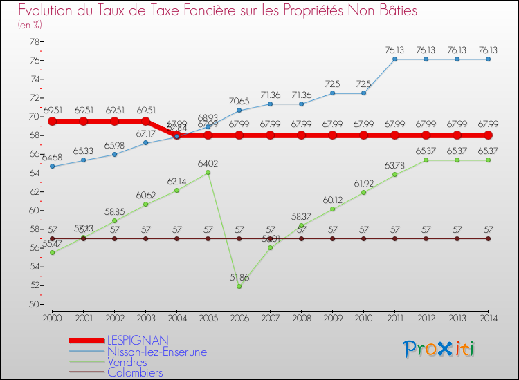 Evolution du taux de la taxe foncière sur les immeubles et terrains non batis pour LESPIGNAN et les communes proches de 2000 à 2014 Comparaison des taux de la taxe foncière sur les immeubles et terrains non batis pour LESPIGNAN et les communes voisines de 2000 à 2014