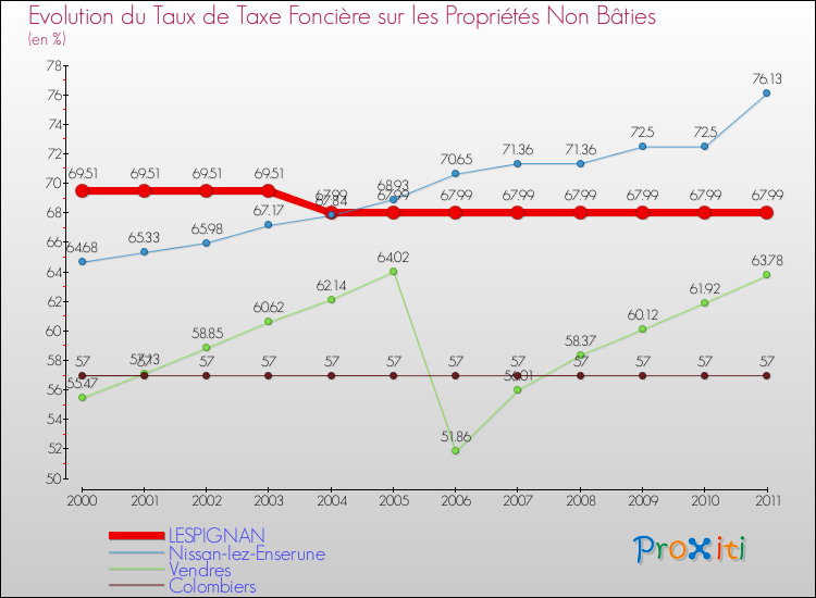Evolution du taux de la taxe foncière sur les immeubles et terrains non batis pour LESPIGNAN et les communes proches Comparaison des taux de la taxe foncière sur les immeubles et terrains non batis pour LESPIGNAN et les communes voisines