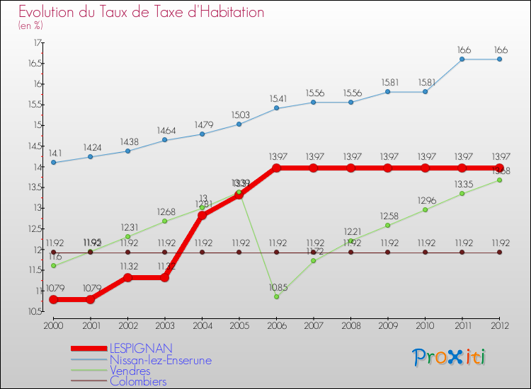 Evolution du taux de la taxe d'habitation pour LESPIGNAN et les communes proches Comparaison des taux de la taxe d'habitation pour LESPIGNAN et les communes voisines