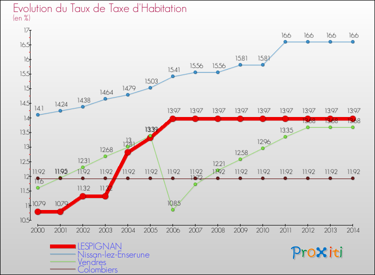 Evolution du taux de la taxe d'habitation pour LESPIGNAN et les communes proches de 2000 à 2014 Comparaison des taux de la taxe d'habitation pour LESPIGNAN et les communes voisines de 2000 à 2014
