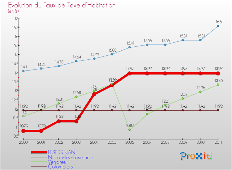 Evolution du taux de la taxe d'habitation pour LESPIGNAN et les communes proches Comparaison des taux de la taxe d'habitation pour LESPIGNAN et les communes voisines