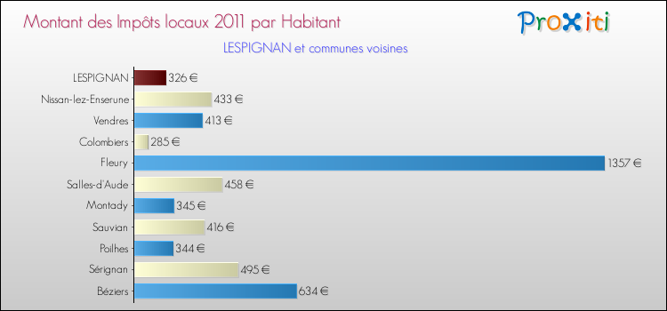 Montant des impôts locaux par Habitant pour LESPIGNAN et les communes proches Comparaison des impôts locaux par habitant pour LESPIGNAN et les communes voisines