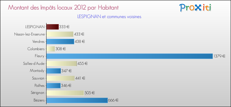 Montant des impôts locaux par Habitant pour LESPIGNAN et les communes proches Comparaison des impôts locaux par habitant pour LESPIGNAN et les communes voisines