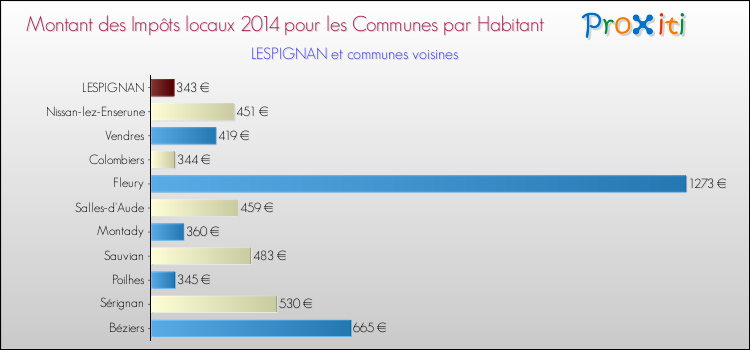 Montant des impôts locaux par Habitant pour LESPIGNAN et les communes proches en 2014 Comparaison des impôts locaux par habitant pour LESPIGNAN et les communes voisines en 2014