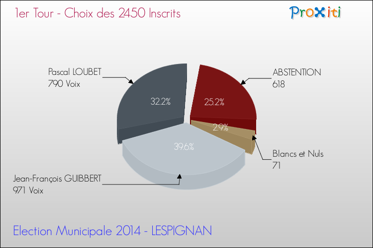 Résultats par rapport aux inscrits au 1er Tour des Elections Municipales 2014 de la commune de LESPIGNAN Elections Municipales 2014 - Résultats par rapport aux inscrits au 1er Tour pour la commune de LESPIGNAN