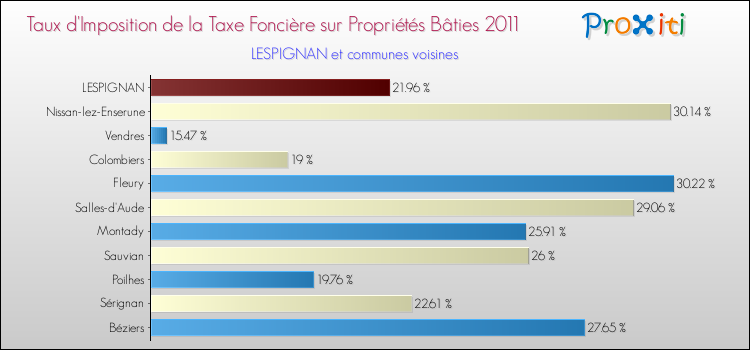 Taux d'imposition de la taxe foncière sur le bati 2011 pour LESPIGNAN et les communes proches Comparaison des taux d'imposition de la taxe foncière sur le bati 2011 pour LESPIGNAN et les communes voisines