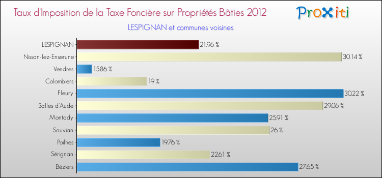 Taux d'imposition de la taxe foncière sur le bati 2012 pour LESPIGNAN et les communes proches Comparaison des taux d'imposition de la taxe foncière sur le bati 2012 pour LESPIGNAN et les communes voisines