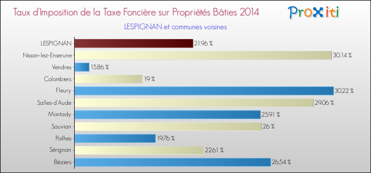 Taux d'imposition de la taxe foncière sur le bati 2014 pour LESPIGNAN et les communes proches Comparaison des taux d'imposition de la taxe foncière sur le bati 2014 pour LESPIGNAN et les communes voisines