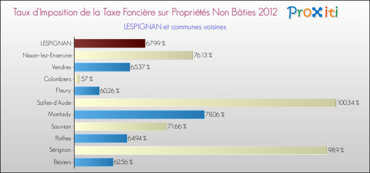 Taux d'imposition de la taxe foncière sur les immeubles et terrains non batis 2012 pour LESPIGNAN et les communes proches Comparaison des taux d'imposition de la taxe foncière sur les immeubles et terrains non batis 2012 pour LESPIGNAN et les communes voisines