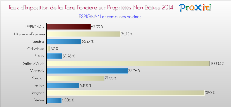 Taux d'imposition de la taxe foncière sur les immeubles et terrains non batis 2014 pour LESPIGNAN et les communes proches Comparaison des taux d'imposition de la taxe foncière sur les immeubles et terrains non batis 2014 pour LESPIGNAN et les communes voisines