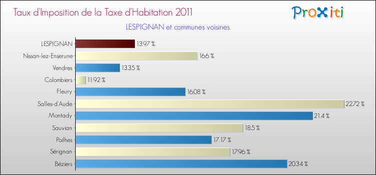 Taux d'imposition de la taxe d'habitation 2011 pour LESPIGNAN et les communes proches Comparaison des taux d'imposition de la taxe d'habitation 2011 pour LESPIGNAN et les communes voisines