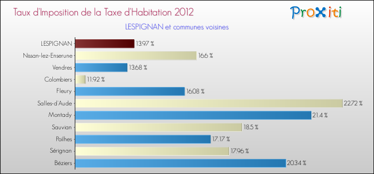 Taux d'imposition de la taxe d'habitation 2012 pour LESPIGNAN et les communes proches Comparaison des taux d'imposition de la taxe d'habitation 2012 pour LESPIGNAN et les communes voisines