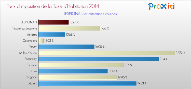 Taux d'imposition de la taxe d'habitation 2014 pour LESPIGNAN et les communes proches Comparaison des taux d'imposition de la taxe d'habitation 2014 pour LESPIGNAN et les communes voisines
